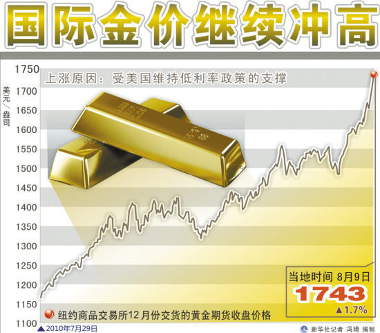 金价飙涨再创新高，市场趋势、影响因素与投资策略