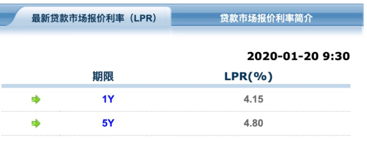 央行公布最新个人商贷利率