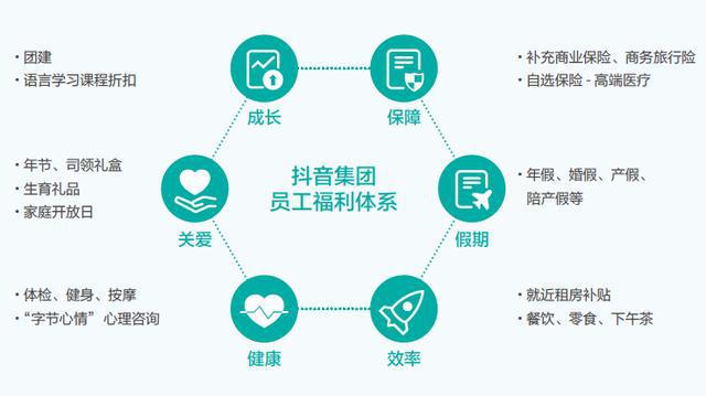 字节调整员工福利