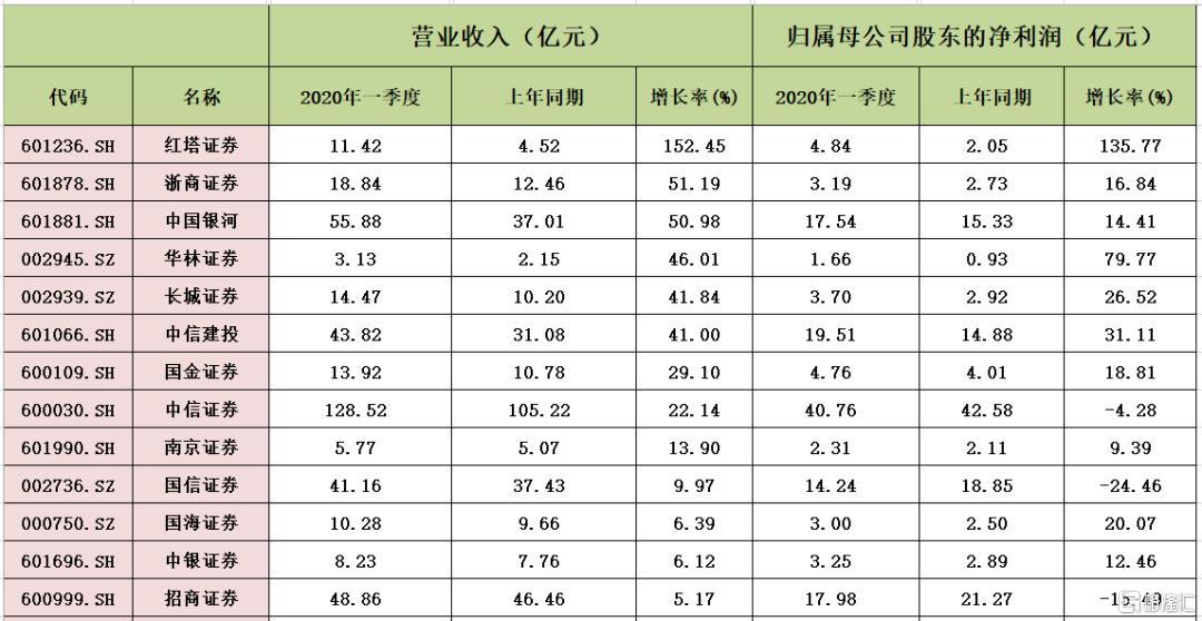 一、标题，五大券商巨头净利润破百亿，行业格局重塑