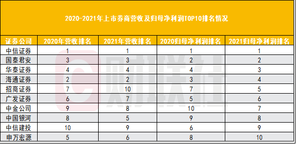 5家券商净利超百亿