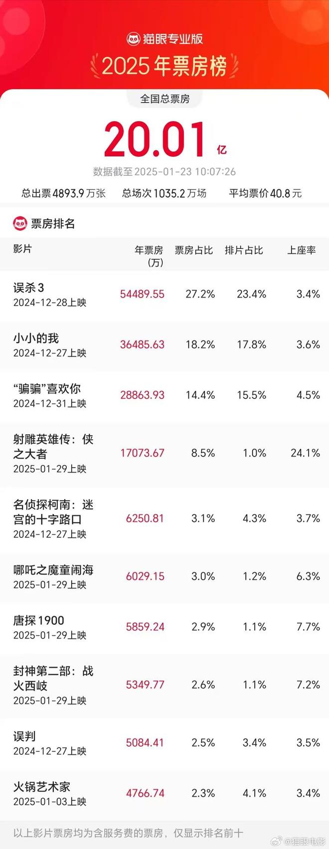 2025春节档电影总票房破20亿，电影市场的繁荣与挑战