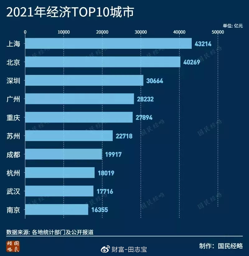 最新GDP十强城市出炉，一窥中国经济发展新动力