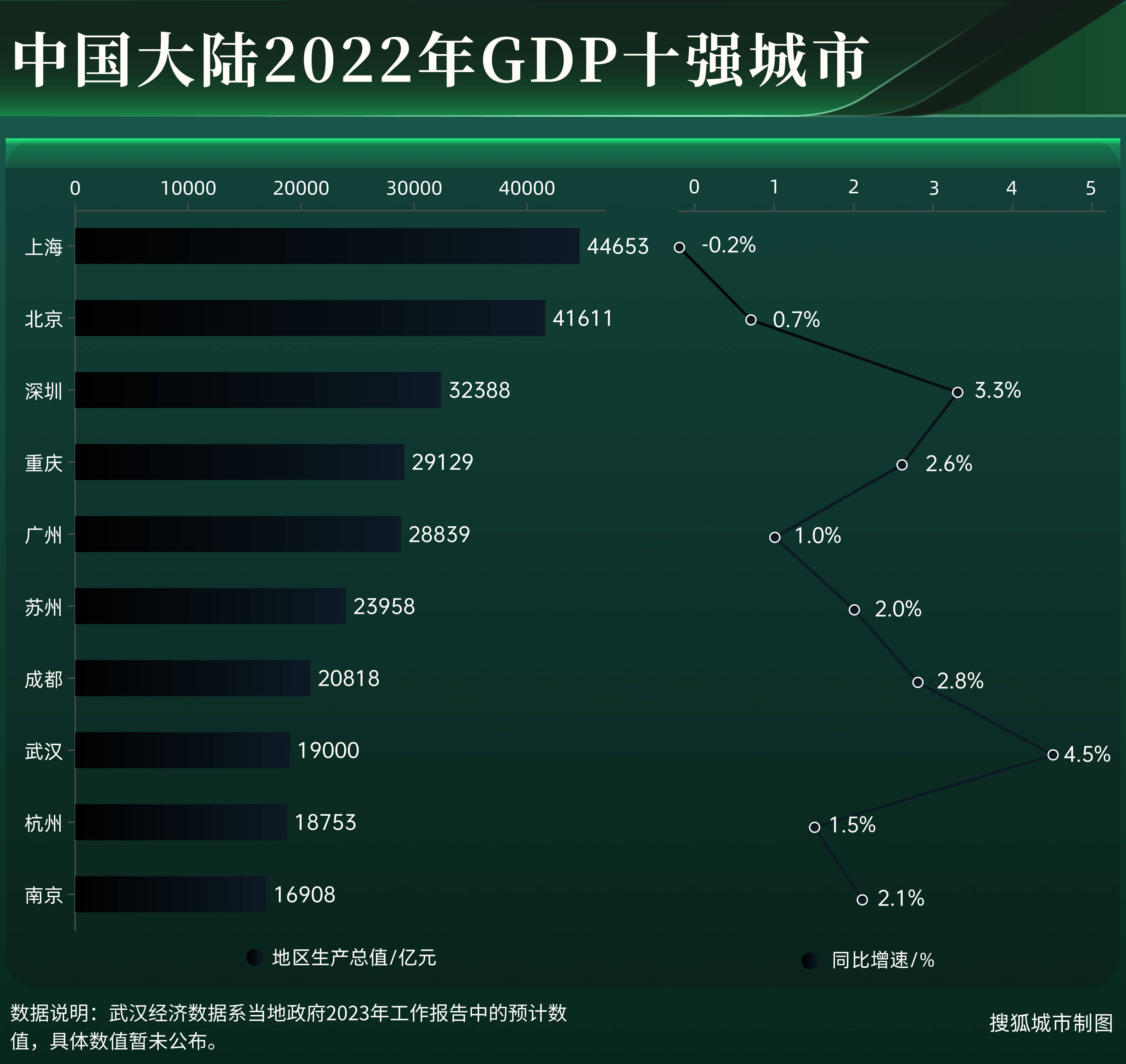 最新GDP十强城市出炉