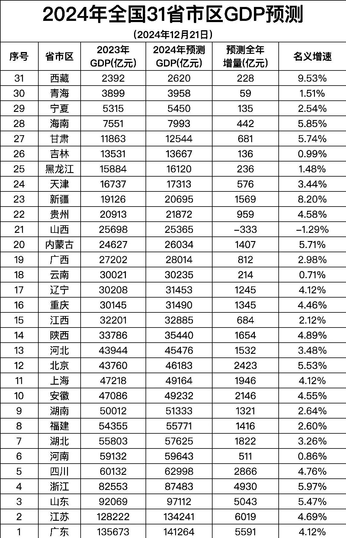 31省份2024年GDP出炉，广东再居首位——中国各省份经济发展综述