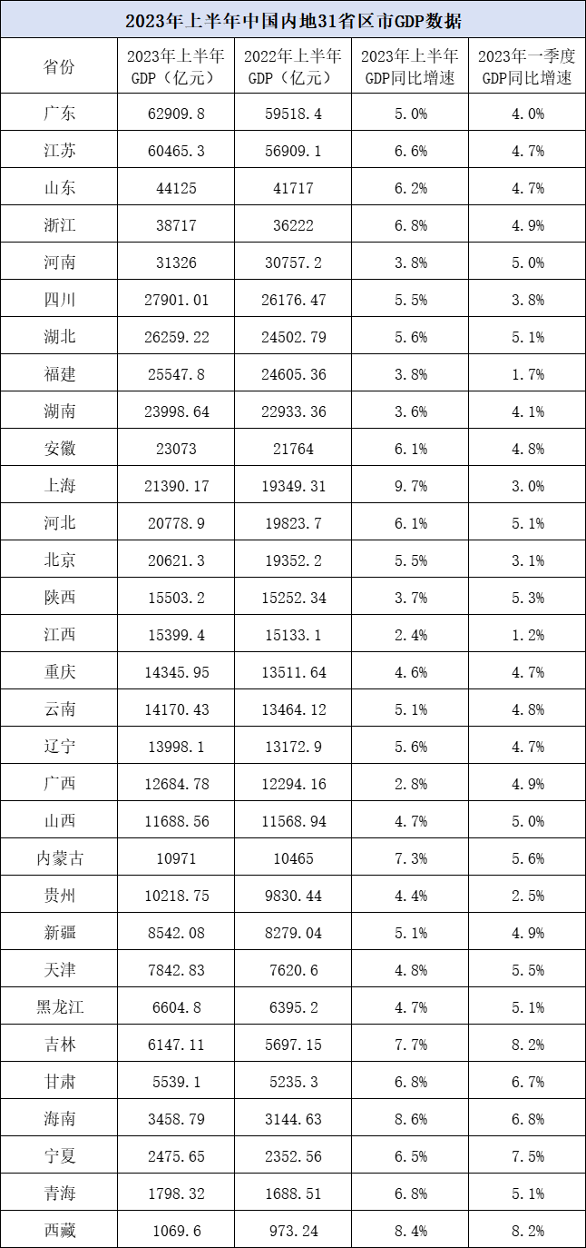 中国各省份2024年GDP展望