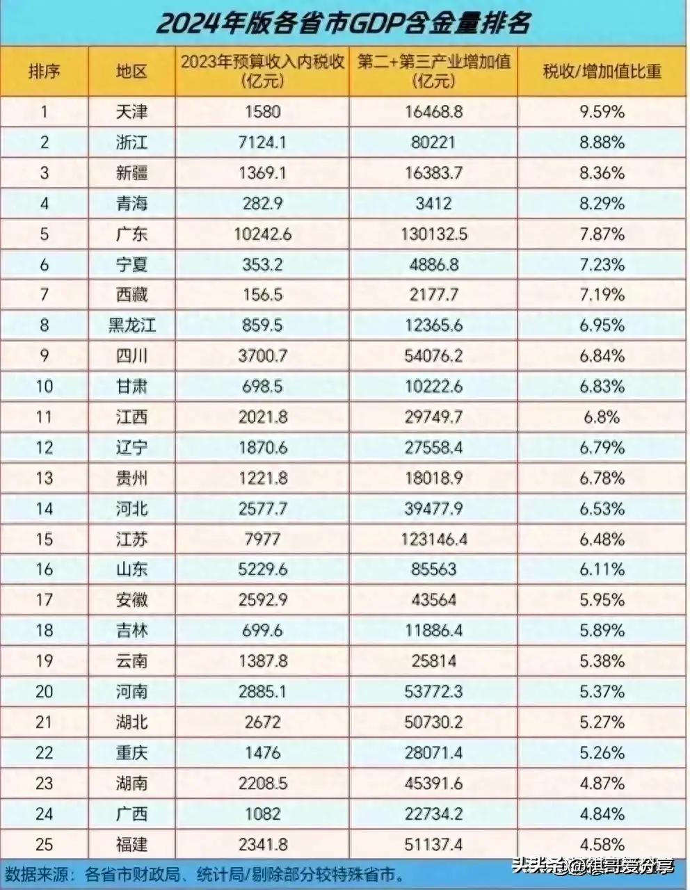 中国各省经济发展展望，31省份2024年GDP预测分析