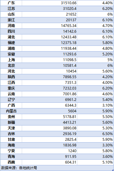 一文解读，中国31省份2024年GDP展望