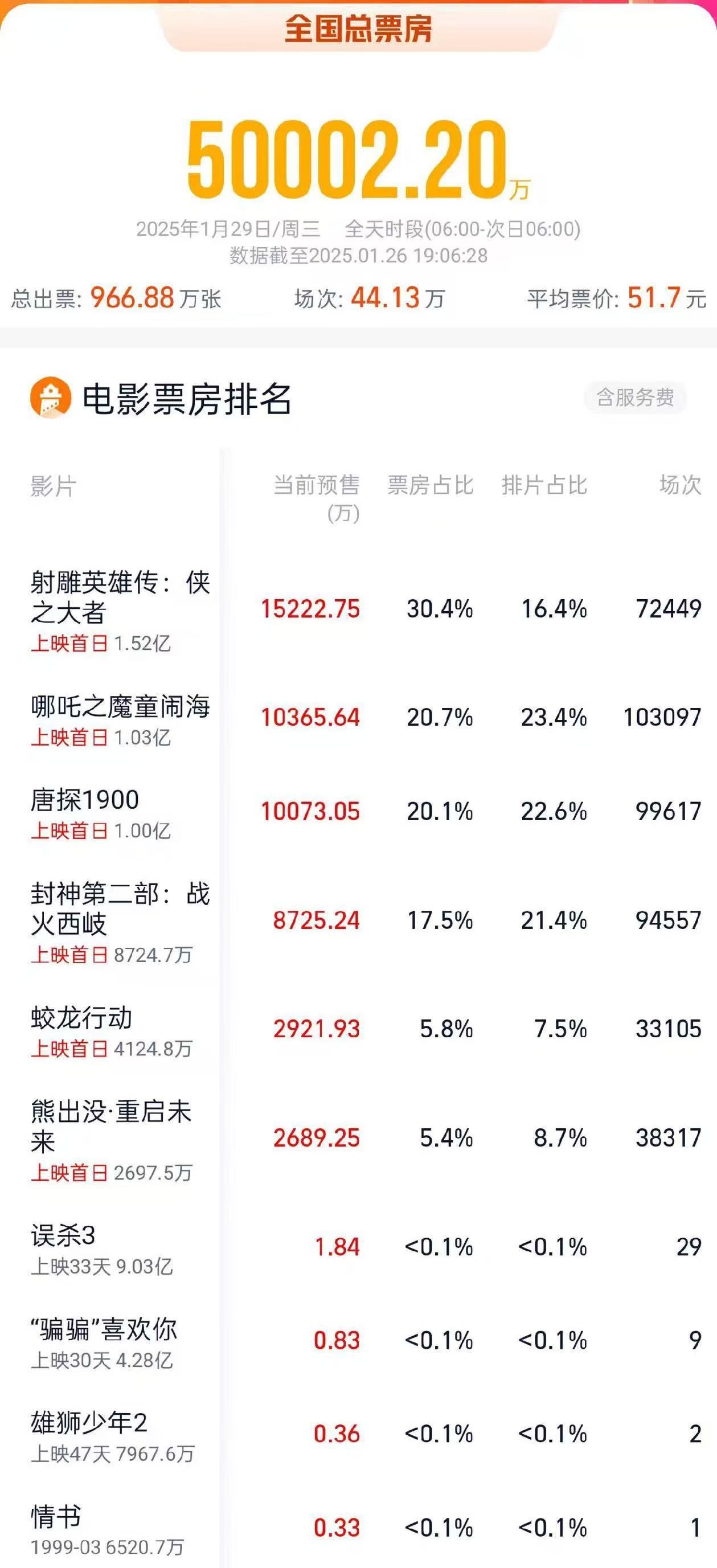 2025春节档票房突破70亿，电影市场的繁荣与挑战