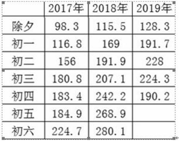 春运返程，初四出发的车主们仍面临拥堵挑战