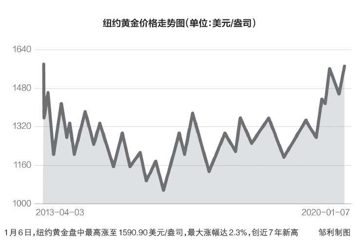 金价1月大涨近7%，市场走势分析与发展趋势展望