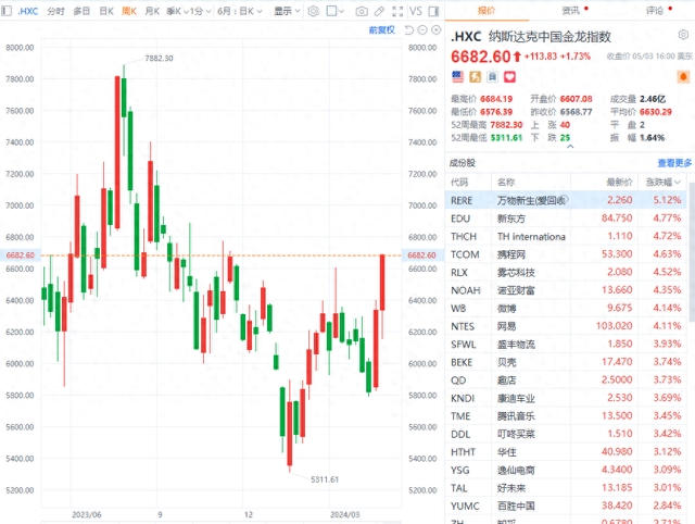 纳斯达克中国金龙指数强势上扬，日内涨幅超3%——市场走势分析