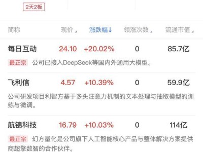 DeepSeek概念股集体大涨，市场新风口引领投资热潮