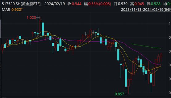 业内热议，黄金股大概率会修复补涨