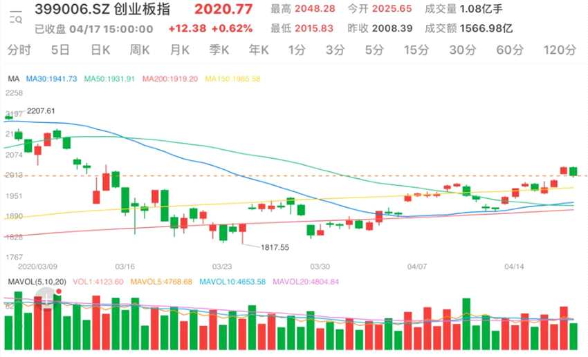 一、股市新动向，A股三大股指齐收涨