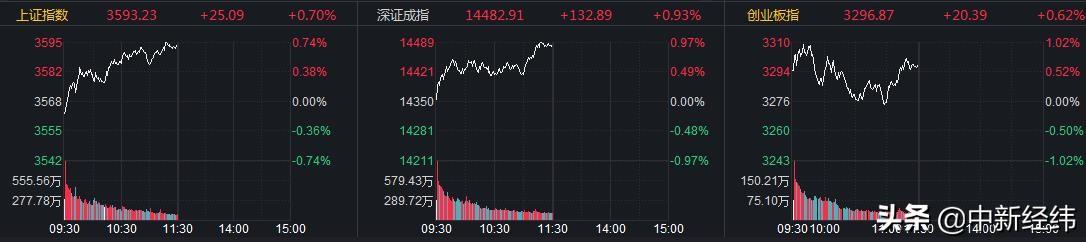 一、股市动态，A股冲高回落，沪指涨超1%