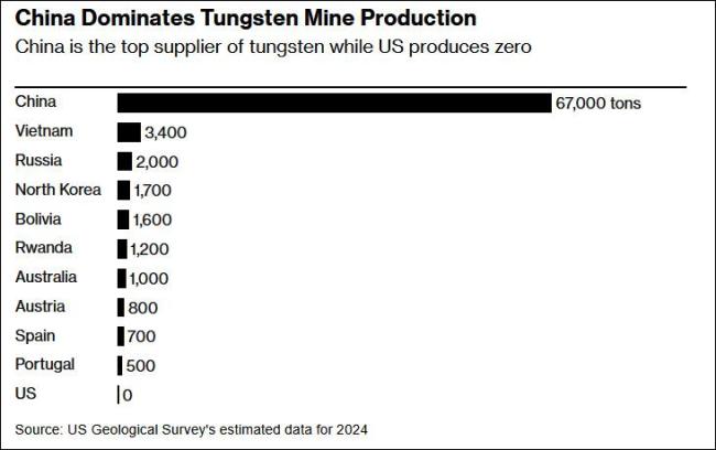 中国对钨等实施出口管制令西方震惊