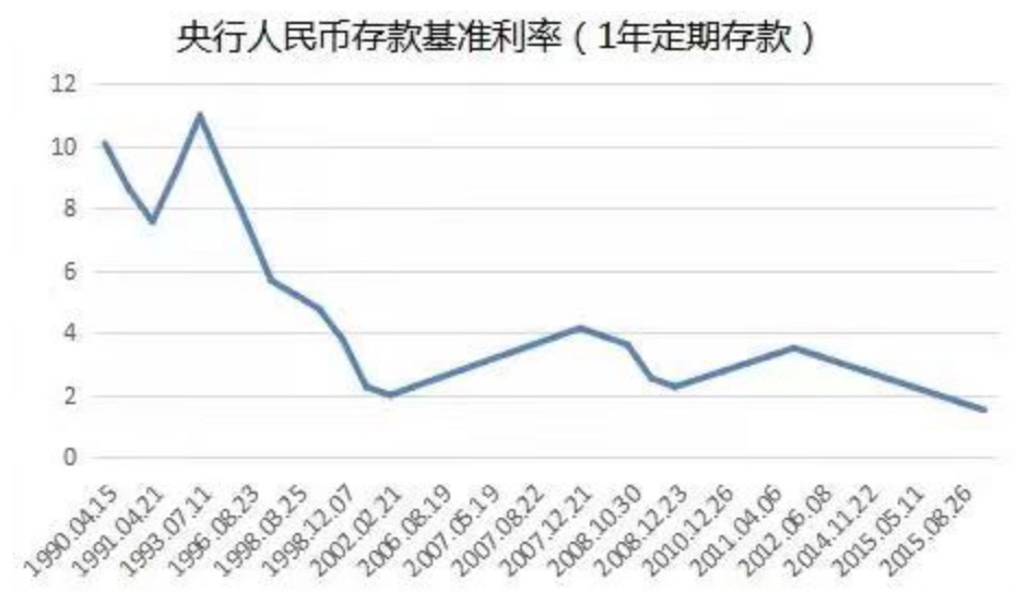 银行存款利率长短倒挂现象探析