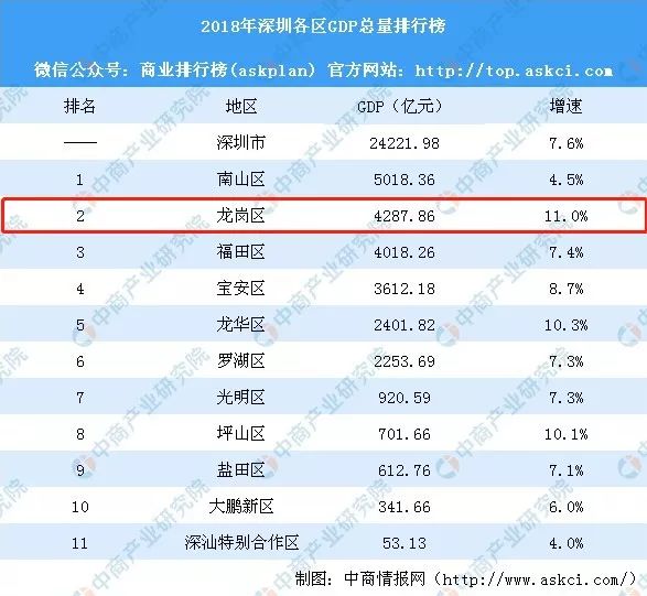 深圳龙岗GDP突破5900亿，经济繁荣的新引擎