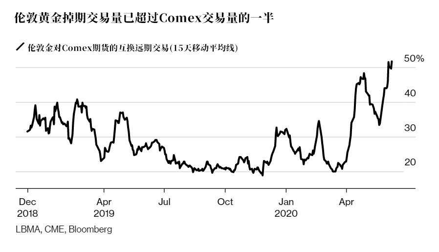 金价疯涨引发全球瞩目，有人从伦敦往纽约运黄金