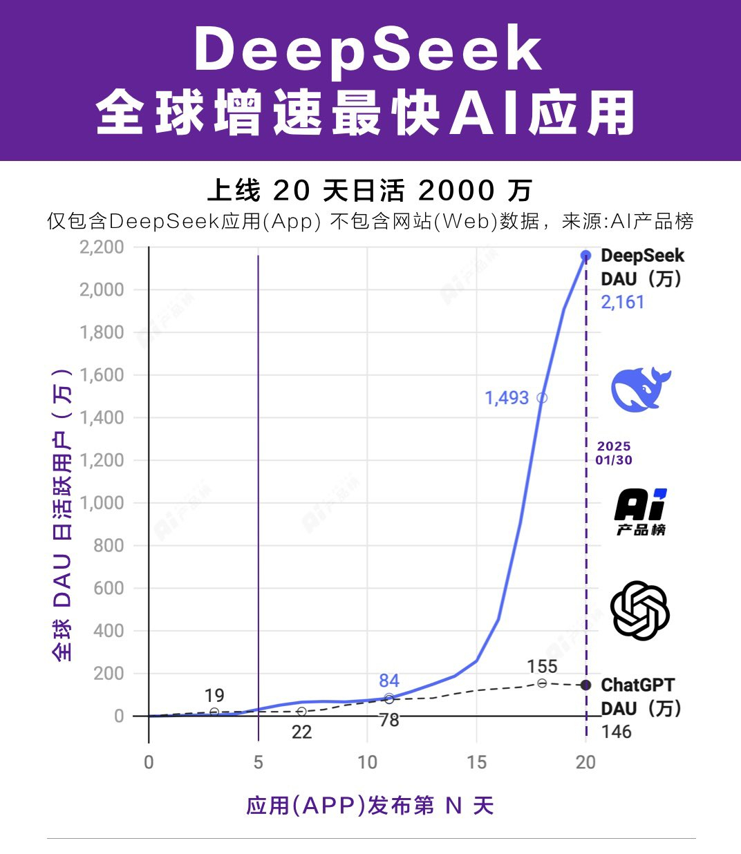 博主惊爆，售卖Deepseek付费课程仅四日狂赚20万！