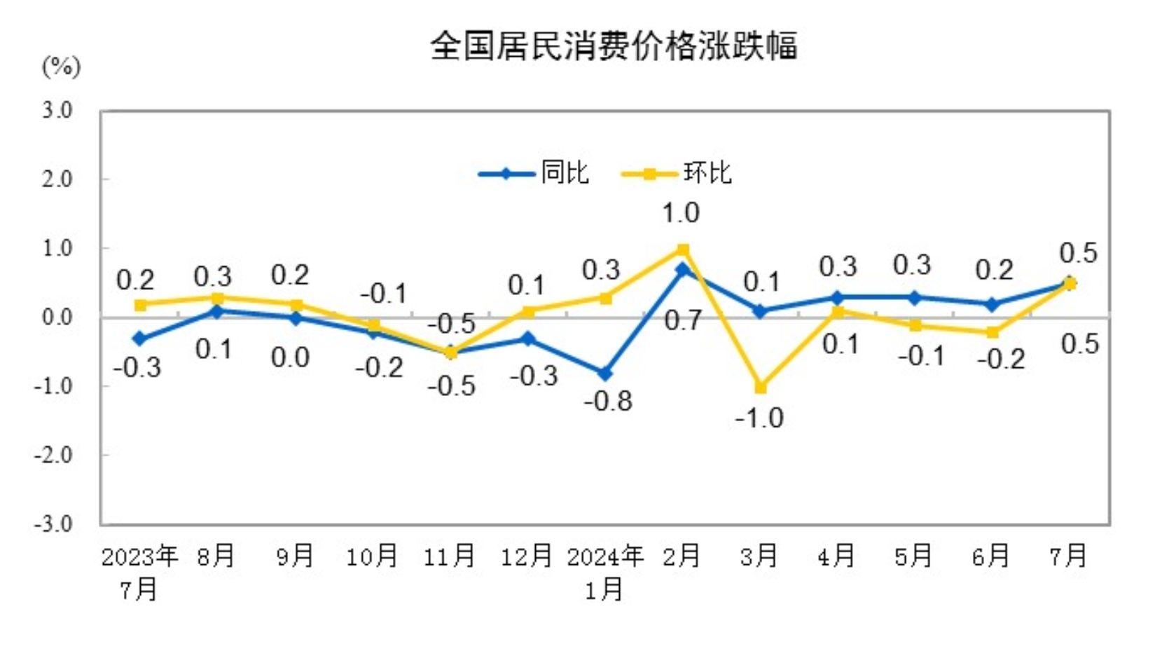 2025年1月份CPI同比上涨0.5%，通胀趋势下的经济观察