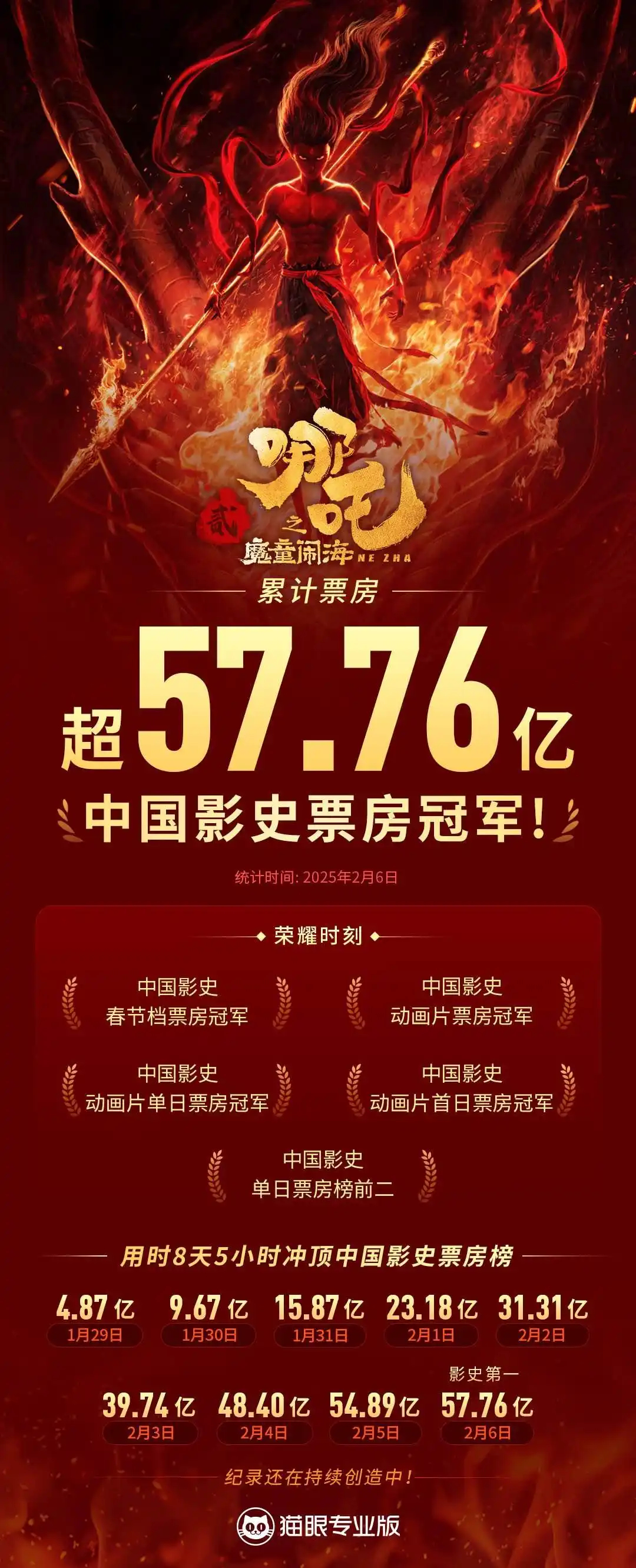 哪吒2最终票房或达150亿，探究其背后的成功因素