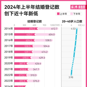 去年全国结婚登记数量再度下探，深度分析与思考