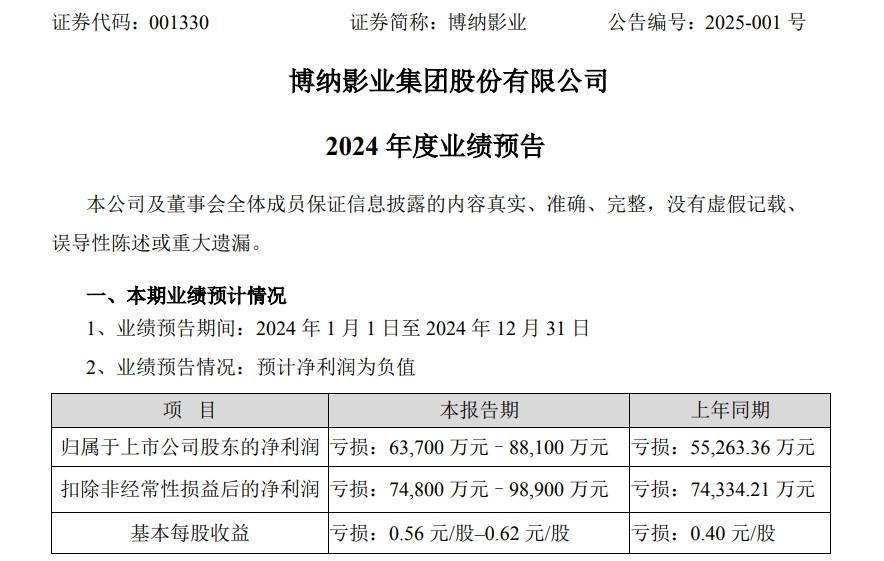 博纳影业三年累亏13亿财务承压，挑战与机遇并存