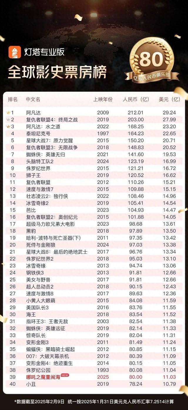 《哪吒2》距全球影史票房榜1还差百亿