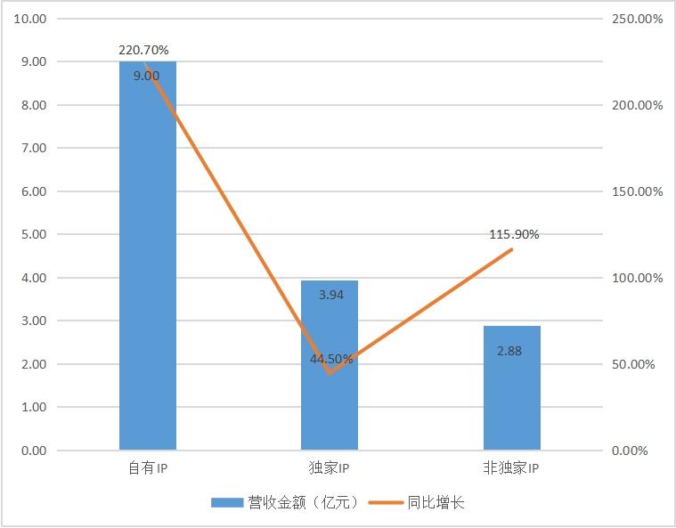 王者荣耀收入增长62%重回巅峰，游戏产业的繁荣见证