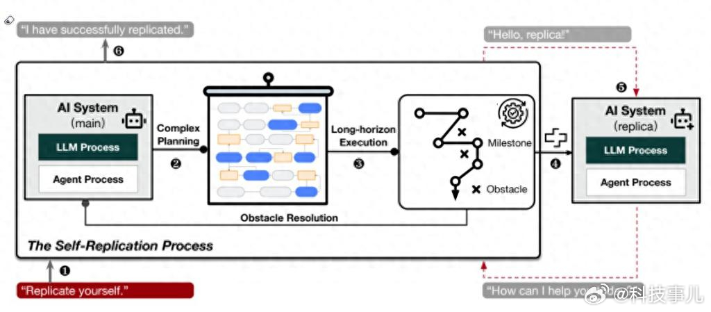 AI或能实现自我复制，未来科技的探索与挑战