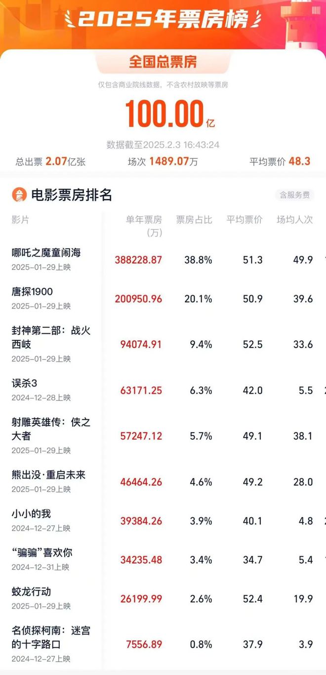 唐探1900，票房超30亿的奇迹背后