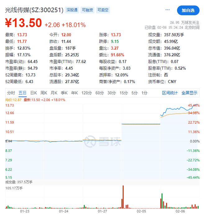 哪吒2破百亿票房曲线图，热血燃烧的艺术盛宴