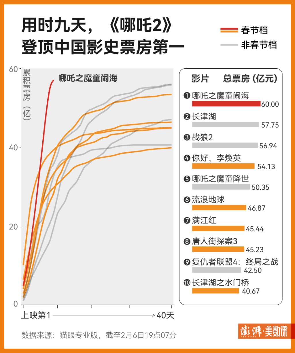 哪吒2票房不降反升，现象级电影的魅力与策略