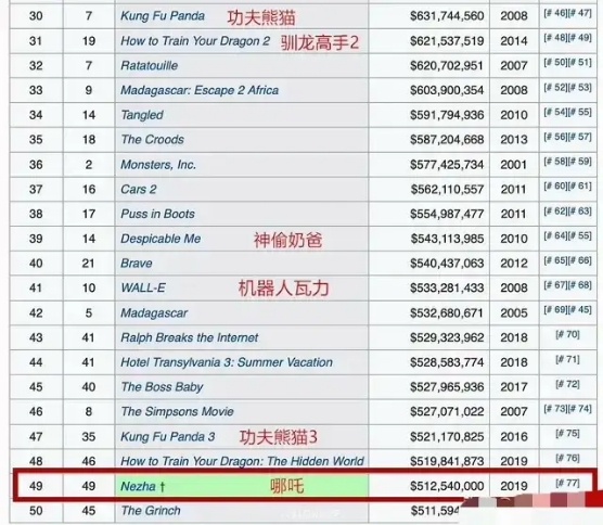 哪吒2全球票房破纪录，跃居全球前九、国产动画之光如何炼成？