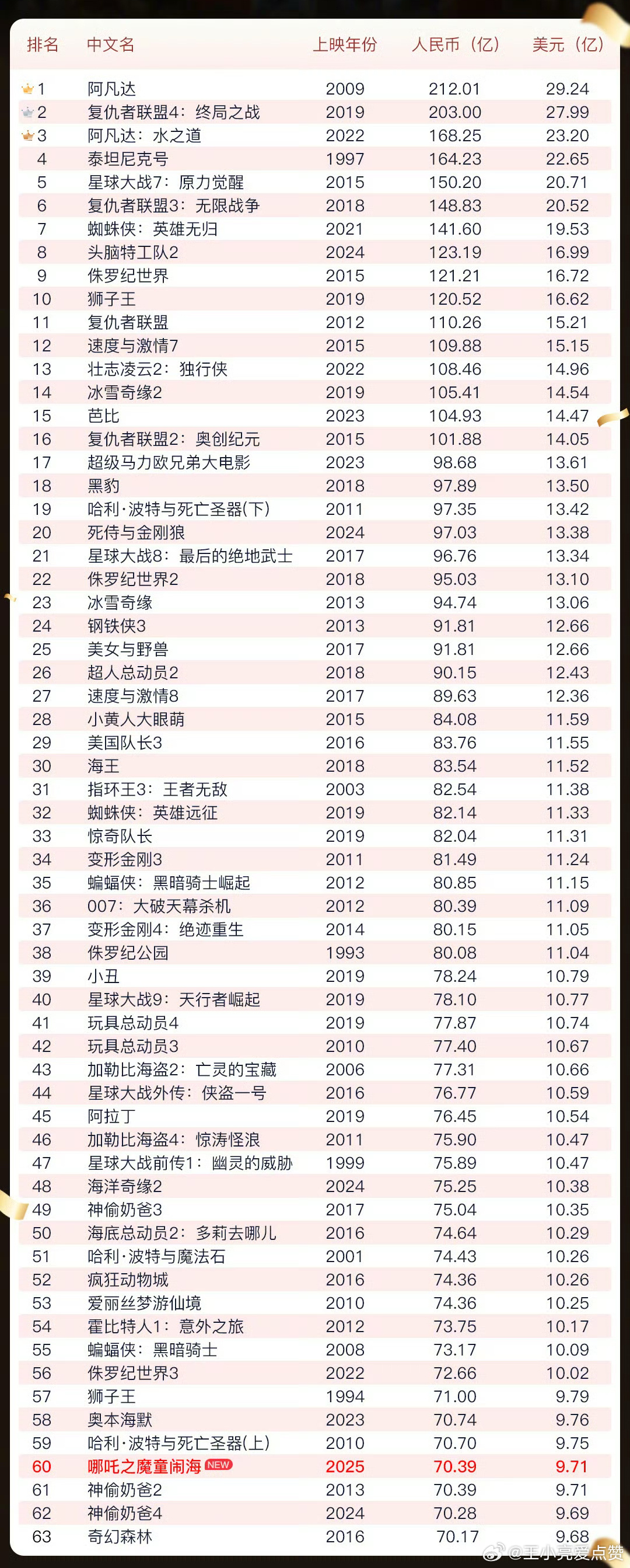 哪吒2震撼来袭！冲击全球动画票房榜首宝座，究竟能否夺冠？