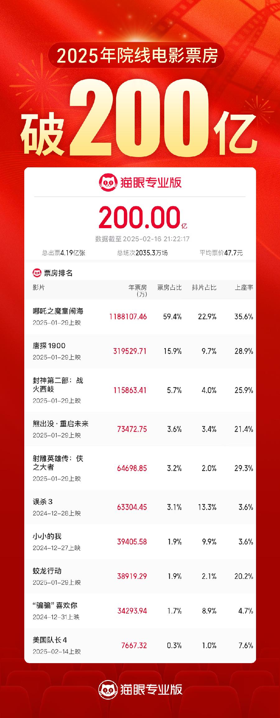 哪吒2票房破120亿