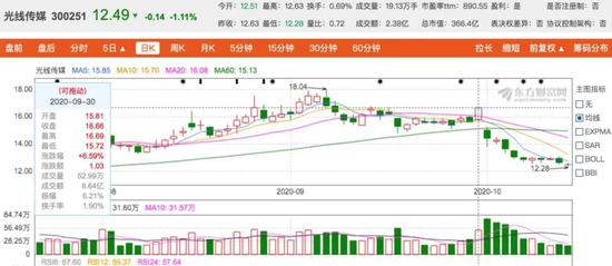 光线传媒蒸发149亿，真相究竟如何？深度解读事件背后疑团！