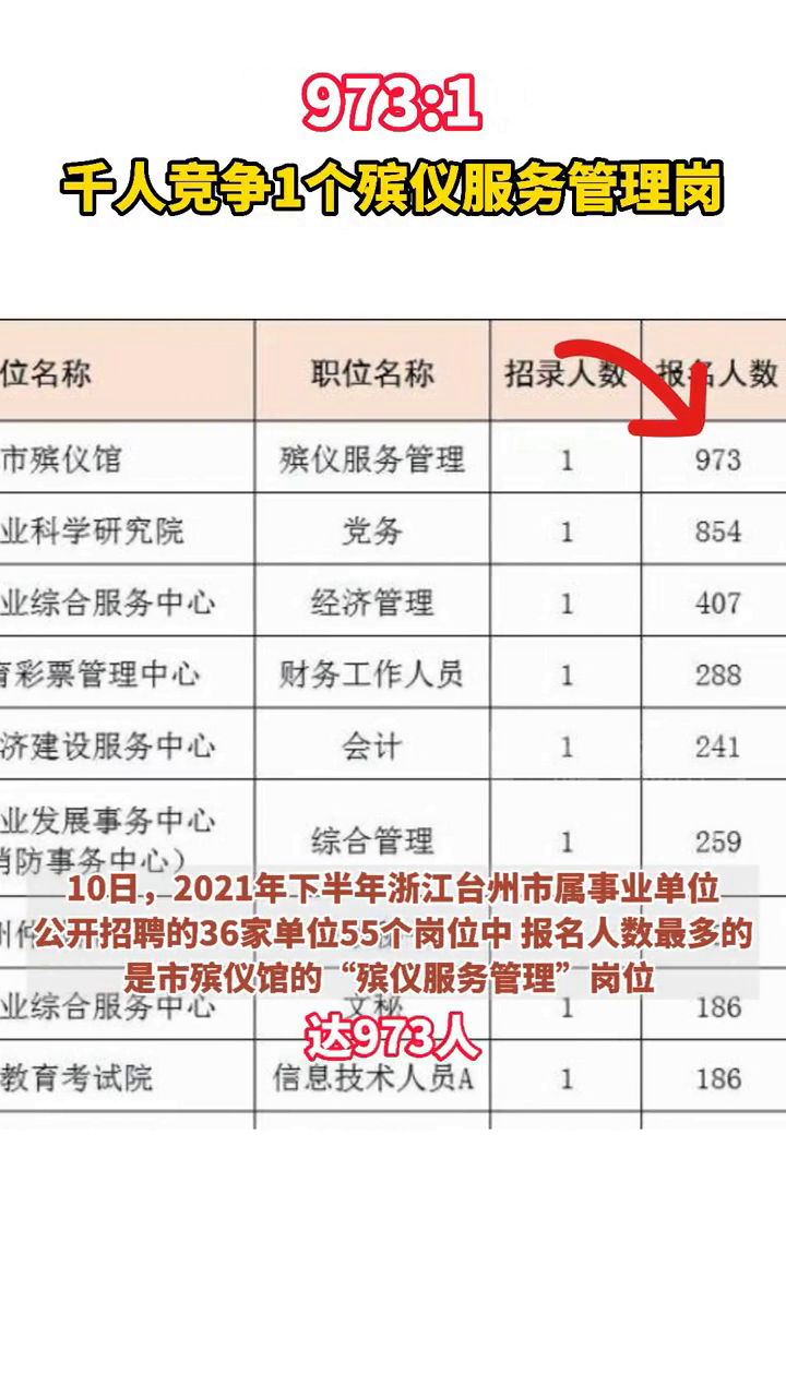 殡仪馆岗位竞争白热化，百里挑一的107人角逐，背后隐藏哪些故事？