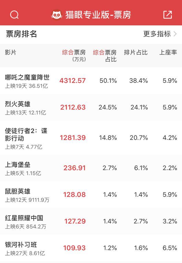 哪吒2香港火爆首映，首日实时票房破550万，创纪录表现引热议！