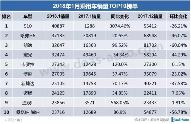 一、惊天销量！2023年1月汽车市场TOP10企业为何销售突破205.3万辆？