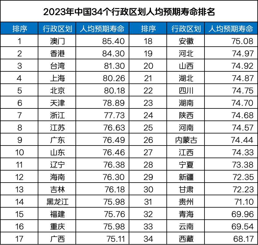 男性平均寿命仅69.9岁，这究竟是上天的安排，还是我们自己的选择？