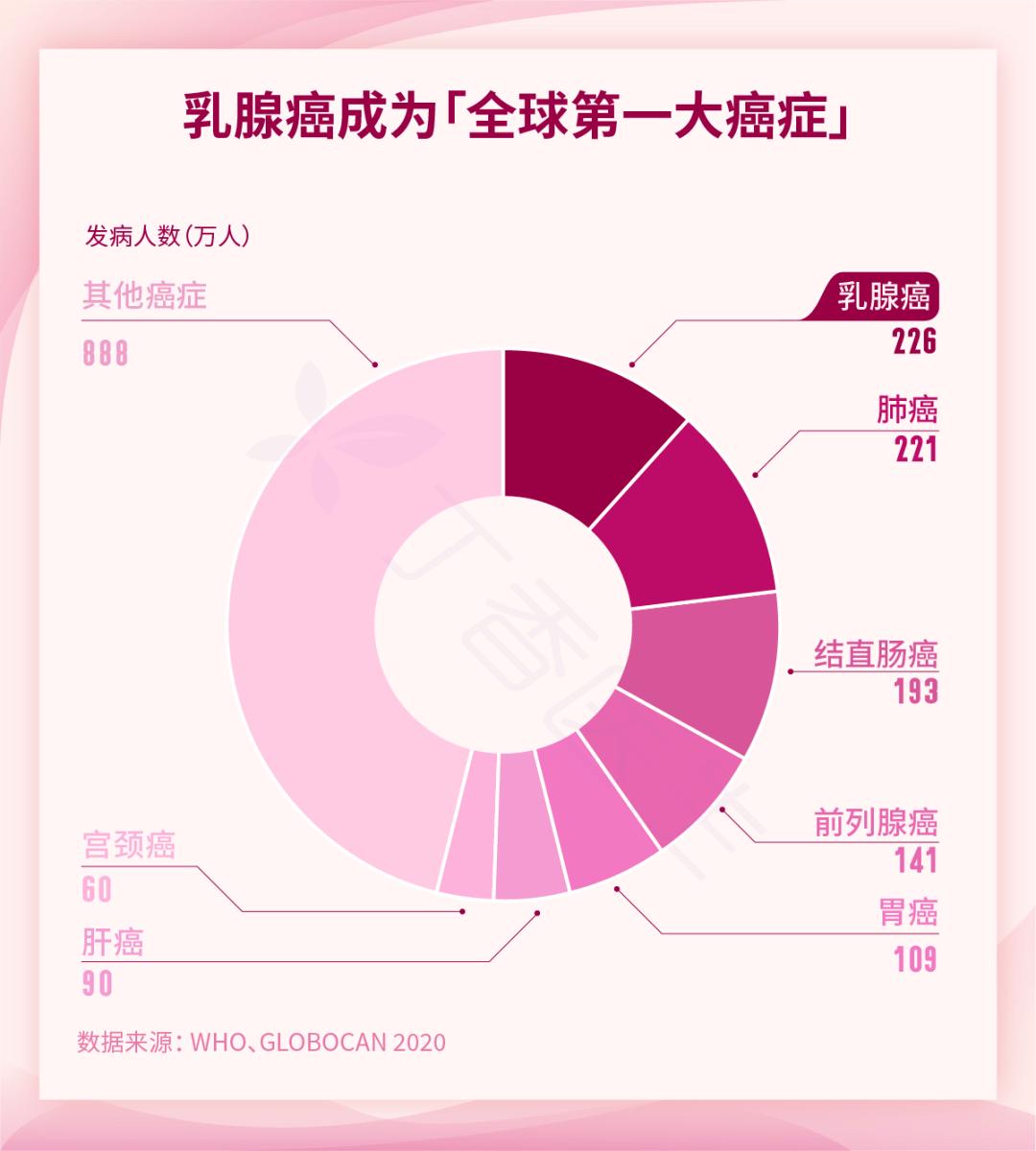 每年因乳腺癌死亡的人数将增加68%！你准备好迎接这场健康危机了吗？