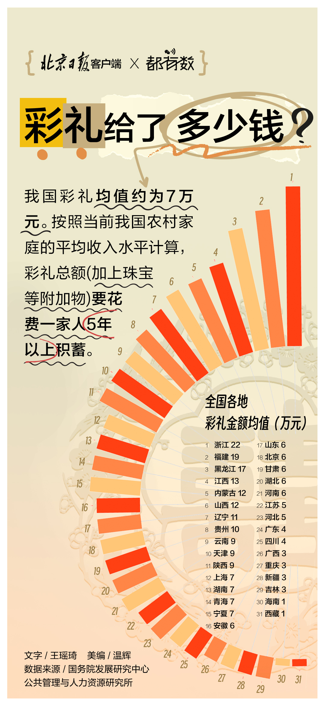 惊呆！8省区市彩礼过10万，背后隐藏着怎样的真相？