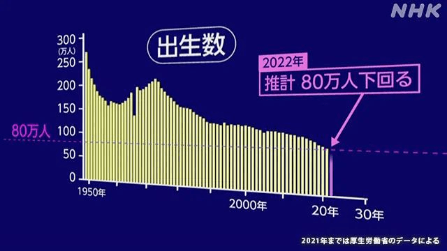 日本出生人口降至历史最低，国家未来何去何从？