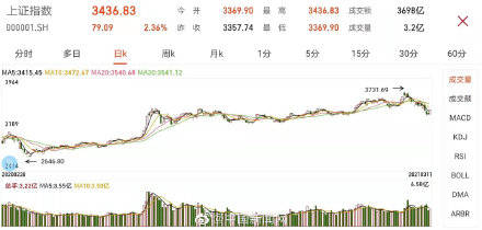 沪指重回3400点 刷新年内新高