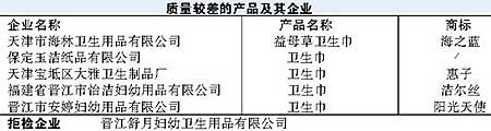 14.69%卫生巾相关企业曾现经营异常