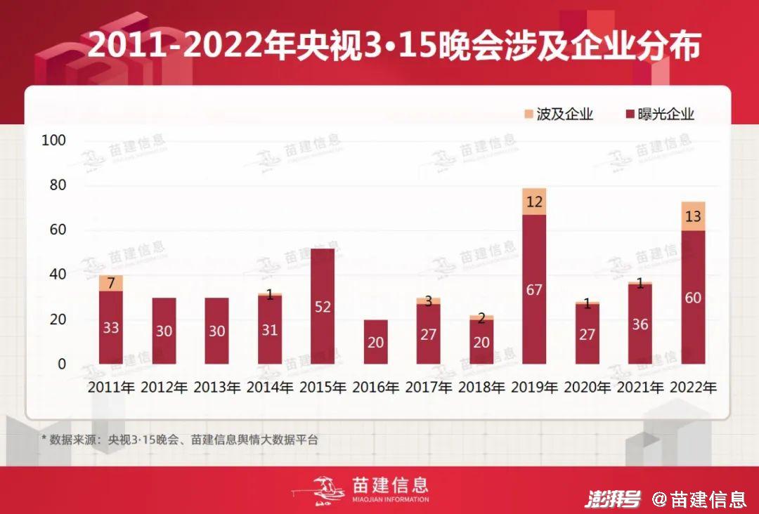 去年被央视3·15曝光企业现况如何