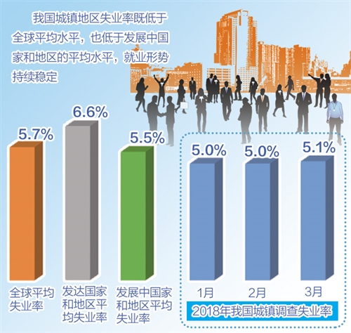 2月份全国城镇调查失业率为5.4%